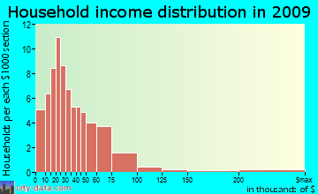 Addison household income distribution
