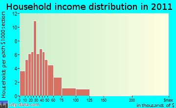 Troy household income distribution
