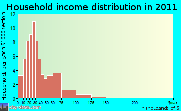 Thorndike household income distribution