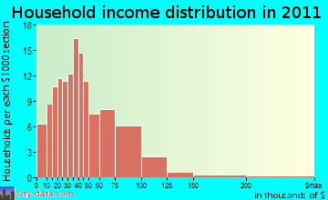 Stockton Springs household income distribution