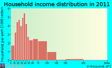 Prospect household income distribution