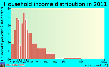 Morrill household income distribution