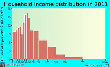 Lincolnville household income distribution