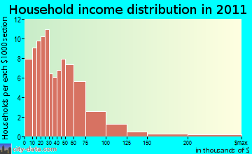 Liberty household income distribution