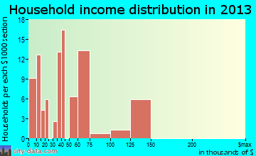 Tubac household income distribution