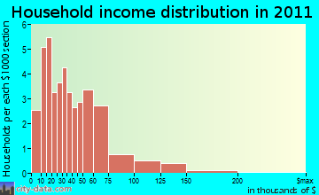 Knox household income distribution