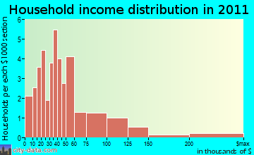 Islesboro household income distribution