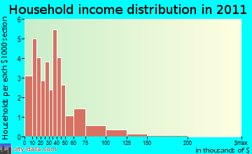 Starks household income distribution
