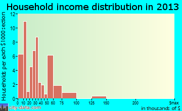 Tsaile, AZ household income