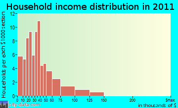 Jackman household income distribution