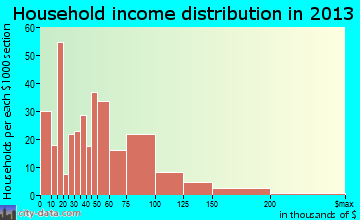 Tuba City household income distribution