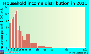 Athens household income distribution