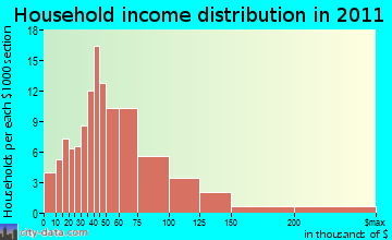 West Bath household income distribution