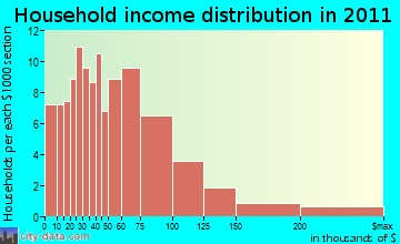 Phippsburg household income distribution