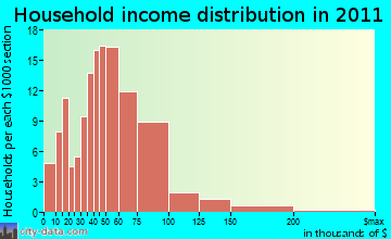 Bowdoin household income distribution