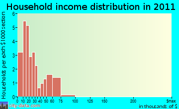 Wellington household income distribution