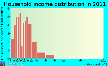 Sebec household income distribution