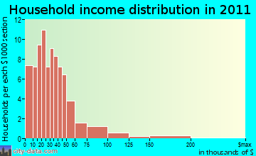Monson household income distribution