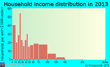 Daleville household income distribution