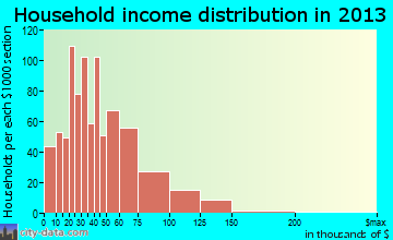 Tucson Estates household income distribution