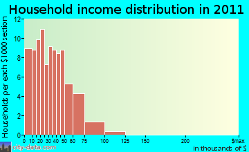 Parkman household income distribution
