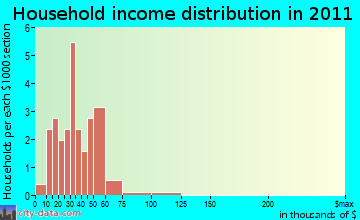 Medford household income distribution