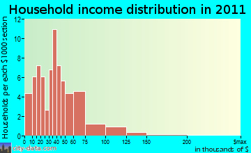 Abbot household income distribution