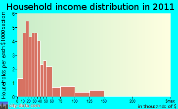 Winn household income distribution