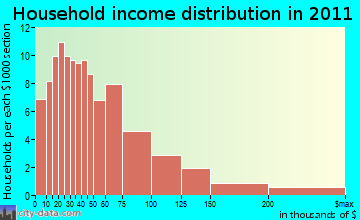 Veazie household income distribution