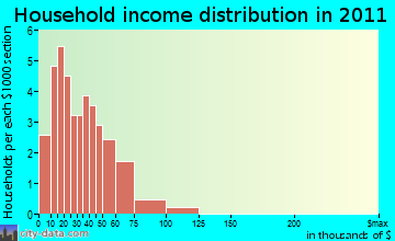Springfield household income distribution