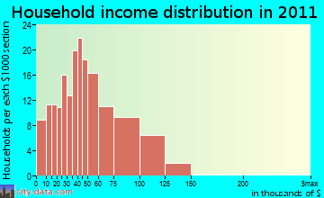 Orrington household income distribution