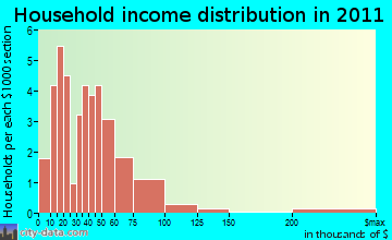 Passadumkeag household income distribution