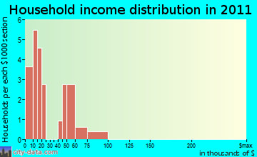 Maxfield household income distribution