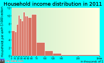 Levant household income distribution