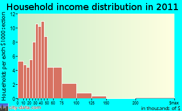Lee household income distribution
