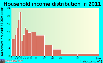 Holden household income distribution