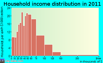 Hermon household income distribution