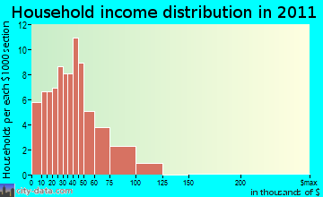 Exeter household income distribution