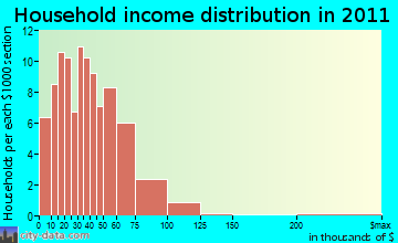 Etna household income distribution
