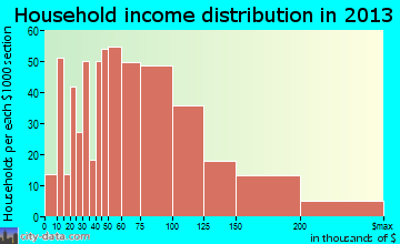 Vail household income distribution