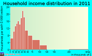 Corinth, ME household income