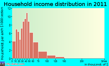 Woodstock household income distribution