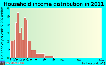 Burlington household income distribution