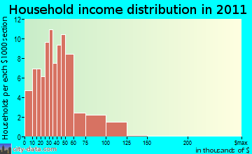 Bradford household income distribution