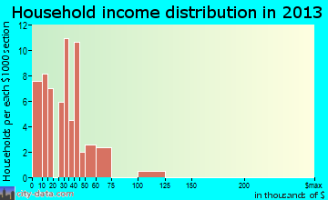 Wenden household income distribution