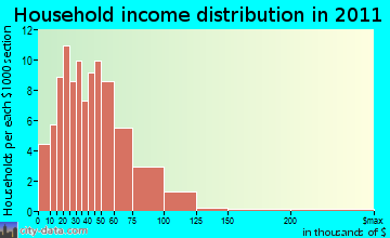 Bradley household income distribution