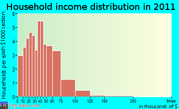 Alton household income distribution