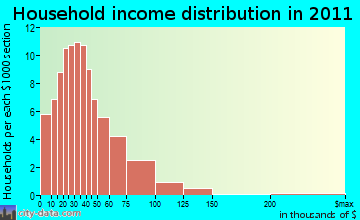 Waterford household income distribution