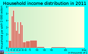 Stow household income distribution