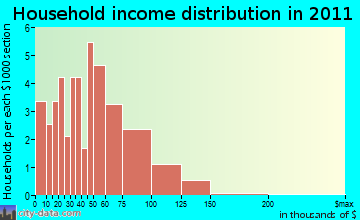 Roxbury household income distribution